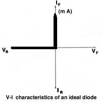 Diode - Rectifier_ideal_diode_characteristic