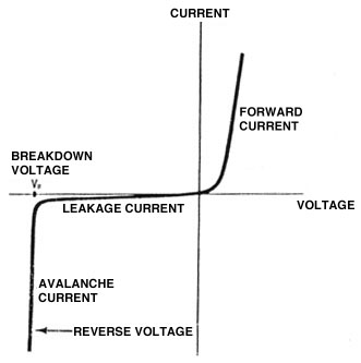 Diode - Rectifier_typical_diode_characteristic_is_more_like