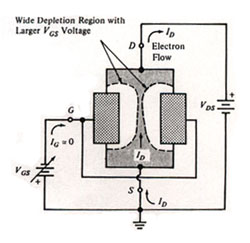 Junction FET_depletion region_devoid_majority_carriers_reduces_channel_drain-source_current