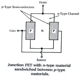 Junction FET_p-channel JFET_with_n_material_gate_biased_in_reverse