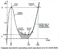 Tunnel_Diode_and_Back_Diode_composite_characteristic