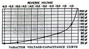 Varactor_Diode_ typical_varactor_voltage-capacitance_curve